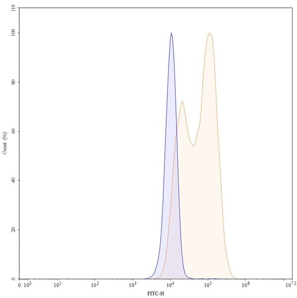 Flow-cytometry using FITC anti-human CD29 antibody. Hela cells were stained with an irrelevant antibody (Blue Histogram) or an FITC anti-human CD29 monoclonal antibody (Catalog: HY248217, Yellow Histogram) at a concentration of 5 µg/ml for 30 mins at RT. After washing, and cells analysed on a NovoCyte Flow Cytometer.