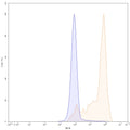 Flow-cytometry using PE anti-human CD29 antibody. Hela cells were stained with an irrelevant antibody (Blue Histogram) or an PE anti-human CD29 monoclonal antibody (Catalog: HY248227, Yellow Histogram) at a concentration of 5 µg/ml for 30 mins at RT. After washing, and cells analysed on a NovoCyte Flow Cytometer.