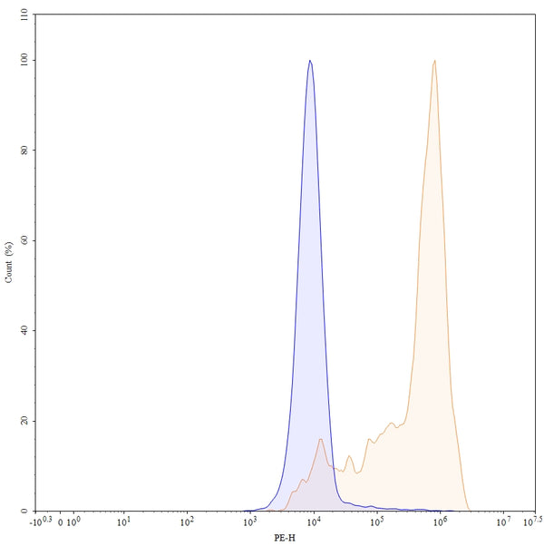 Flow-cytometry using PE anti-human CD29 antibody. Hela cells were stained with an irrelevant antibody (Blue Histogram) or an PE anti-human CD29 monoclonal antibody (Catalog: HY248227, Yellow Histogram) at a concentration of 5 µg/ml for 30 mins at RT. After washing, and cells analysed on a NovoCyte Flow Cytometer.