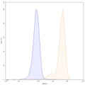 Flow-cytometry using APC anti-human CD29 antibody. Hela cells were stained with an irrelevant antibody (Blue Histogram) or an APC anti-human CD29 monoclonal antibody (Catalog: HY248237, Yellow Histogram) at a concentration of 5 µg/ml for 30 mins at RT. After washing, and cells analysed on a NovoCyte Flow Cytometer.