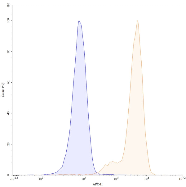 Flow-cytometry using APC anti-human CD29 antibody. Hela cells were stained with an irrelevant antibody (Blue Histogram) or an APC anti-human CD29 monoclonal antibody (Catalog: HY248237, Yellow Histogram) at a concentration of 5 µg/ml for 30 mins at RT. After washing, and cells analysed on a NovoCyte Flow Cytometer.