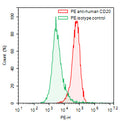Flow-cytometry using PE anti-human CD20 antibody. Daudi cells were stained with an irrelevant antibody (Green Histogram) or a PE anti-human CD20 antibody monoclonal antibody (Catalog # HY257127, Red Histogram) at a concentration of 5 µg/ml for 30 mins at RT. After washing, cells analysed on a NovoCyte Flow Cytometer.