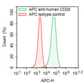 Flow-cytometry using APC anti-Human CD20 antibody. Daudi cells were stained with an irrelevant antibody  (Red Histogram) or an APC anti-Human CD20 antibody monoclonal antibody (Catalog # HY257537 , Green Histogram) at a concentration of 5 µg/ml for 30 mins at RT. After washing, cells analysed on a NovoCyte Flow Cytometer.