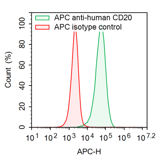 Flow-cytometry using APC anti-Human CD20 antibody. Daudi cells were stained with an irrelevant antibody  (Red Histogram) or an APC anti-Human CD20 antibody monoclonal antibody (Catalog # HY257537 , Green Histogram) at a concentration of 5 µg/ml for 30 mins at RT. After washing, cells analysed on a NovoCyte Flow Cytometer.