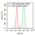 Flow-cytometry using APC anti-Human CD20 antibody. Daudi cells were stained with an irrelevant antibody  (Red Histogram) or an APC anti-Human CD20 antibody monoclonal antibody (Catalog # HY257637 , Green Histogram) at a concentration of 5 µg/ml for 30 mins at RT. After washing, cells analysed on a NovoCyte Flow Cytometer.
