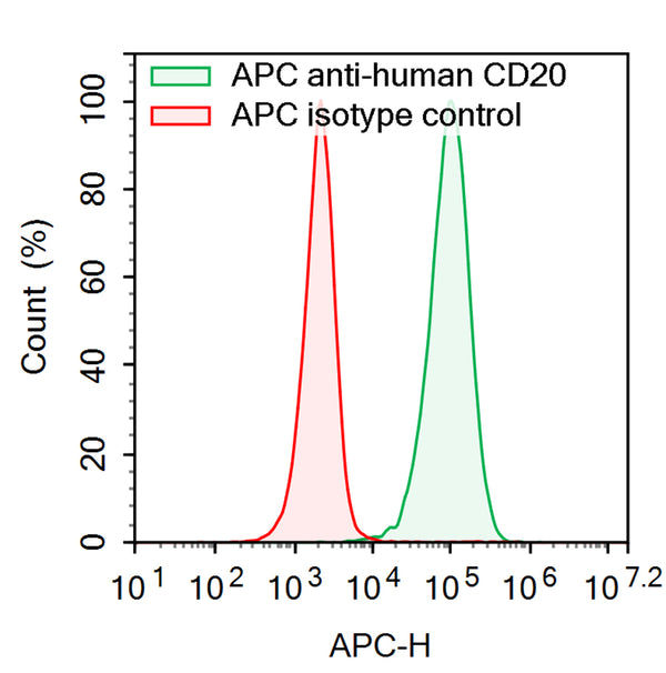 Flow-cytometry using APC anti-Human CD20 antibody. Daudi cells were stained with an irrelevant antibody  (Red Histogram) or an APC anti-Human CD20 antibody monoclonal antibody (Catalog # HY257637 , Green Histogram) at a concentration of 5 µg/ml for 30 mins at RT. After washing, cells analysed on a NovoCyte Flow Cytometer.