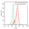 Flow-cytometry using PE anti-Human CD20 antibody. Daudi cells were stained with an irrelevant antibody  (Green Histogram) or a PE anti-Human CD20 antibody monoclonal antibody (Catalog # HY257727 , Red Histogram) at a concentration of 5 µg/ml for 30 mins at RT. After washing, cells analysed on a NovoCyte Flow Cytometer.