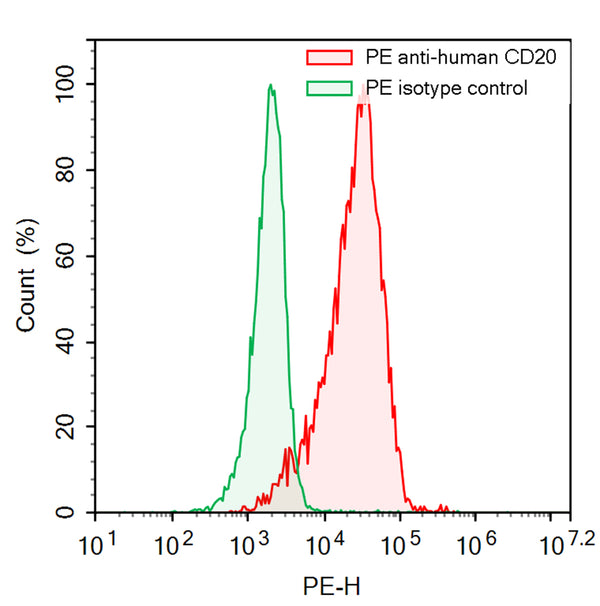 Flow-cytometry using PE anti-Human CD20 antibody. Daudi cells were stained with an irrelevant antibody  (Green Histogram) or a PE anti-Human CD20 antibody monoclonal antibody (Catalog # HY257727 , Red Histogram) at a concentration of 5 µg/ml for 30 mins at RT. After washing, cells analysed on a NovoCyte Flow Cytometer.