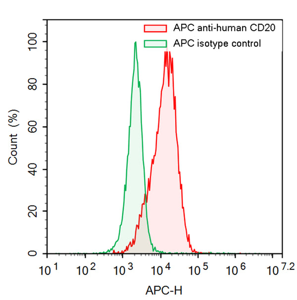 Flow-cytometry using APC anti-Human CD20 antibody. Daudi cells were stained with an irrelevant antibody  (Green Histogram) or an APC anti-Human CD20 antibody monoclonal antibody (Catalog # HY257737 , Red Histogram) at a concentration of 5 µg/ml for 30 mins at RT. After washing, cells analysed on a NovoCyte Flow Cytometer.