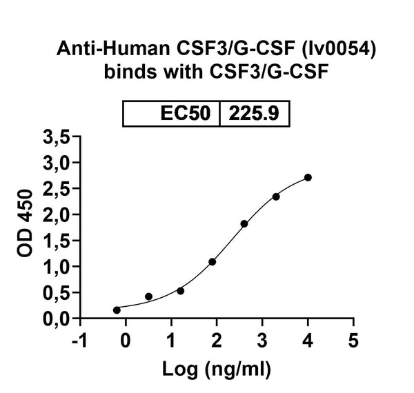 Western blot analysis was performed using anti-human CSF3 monoclonal antibody at 1ug/mL on various samples.
Lane 1: recombinant human CSF3 (Catalog No: HY258012)
Lane 2: negative control