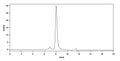 SEC-HPLC detection for Anti-Human CD140b/PDGFRB Antibody (ABS1097).