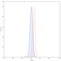 Flow-cytometry using PE anti-human CD140b antibody. MG-63 cells were fixed and permeabilized, then stained with an irrelevant antibody (Blue Histogram) or an PE anti-human CD140b monoclonal antibody (Catalog: HY260127, Yellow Histogram) at a concentration of 5 µg/ml for 30 mins at RT. After washing, cells analysed on a NovoCyte Flow Cytometer.