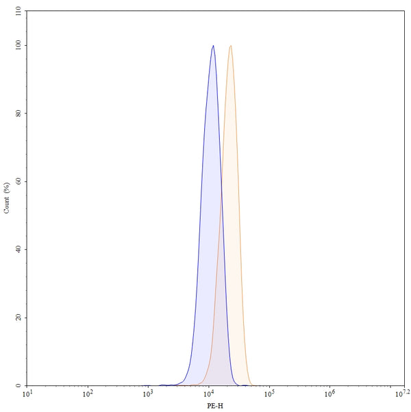 Flow-cytometry using PE anti-human CD140b antibody. MG-63 cells were fixed and permeabilized, then stained with an irrelevant antibody (Blue Histogram) or an PE anti-human CD140b monoclonal antibody (Catalog: HY260127, Yellow Histogram) at a concentration of 5 µg/ml for 30 mins at RT. After washing, cells analysed on a NovoCyte Flow Cytometer.