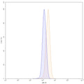 Flow-cytometry using APC anti-human CD140b antibody. MG-63 cells were fixed and permeabilized, then stained with an irrelevant antibody (Blue Histogram) or an APC anti-human CD140b monoclonal antibody (Catalog: HY260137, Yellow Histogram) at a concentration of 5 µg/ml for 30 mins at RT. After washing, cells analysed on a NovoCyte Flow Cytometer.