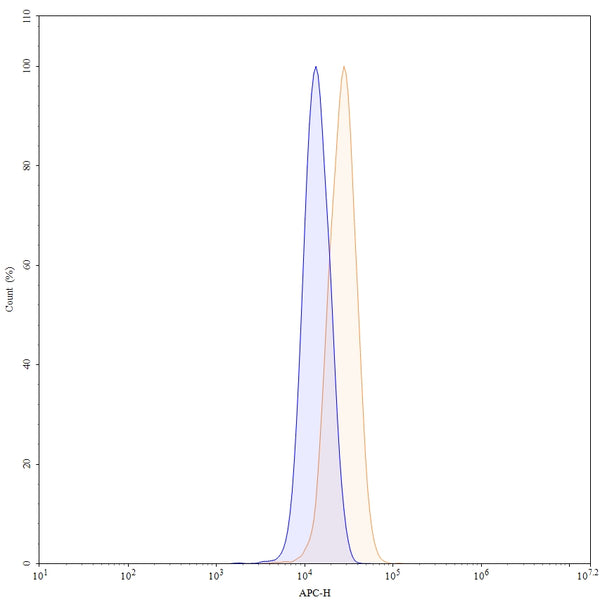 Flow-cytometry using APC anti-human CD140b antibody. MG-63 cells were fixed and permeabilized, then stained with an irrelevant antibody (Blue Histogram) or an APC anti-human CD140b monoclonal antibody (Catalog: HY260137, Yellow Histogram) at a concentration of 5 µg/ml for 30 mins at RT. After washing, cells analysed on a NovoCyte Flow Cytometer.