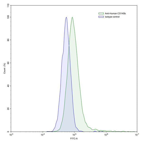 Flow-cytometry using anti-human CD140b antibody.CD140b Transfected CHO cells were stained with an irrelevant antibody (Blue Histogram) or an anti-human CD140b antibody monoclonal antibody (Catalog # HY260207 ,Green Histogram) at a concentration of 5 µg/ml for 30 mins at RT. After washing, bound antibody was detected using a FITC conjugated goat anti-mouse antibody (Catalog # MF690414) and cells analysed on a NovoCyte Flow Cytometer.
