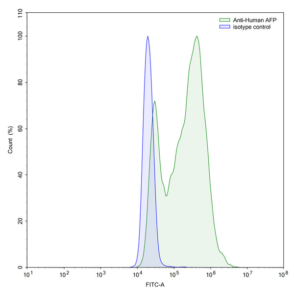 Flow-cytometry using anti-human AFP antibody.AFP Transfected CHO cells were stained with an irrelevant antibody (Blue Histogram) or an anti-human AFP antibody monoclonal antibody (Catalog # HY276010 ,Green Histogram) at a concentration of 5 µg/ml for 30 mins at RT. After washing, bound antibody was detected using a FITC conjugated goat anti-human antibody (Catalog # HF690414) and cells analysed on a NovoCyte Flow Cytometer.