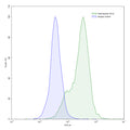 Detects CCL2/MCP-1 in indirect ELISAs.