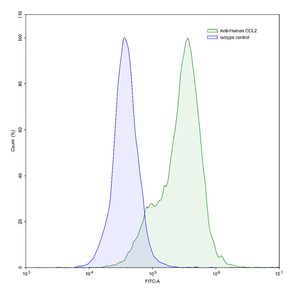 Detects CCL2/MCP-1 in indirect ELISAs.