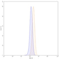 Flow-cytometry using FITC anti-human CD222 antibody. HepG-2 cells were fixed and permeabilized, then stained with an irrelevant antibody (Blue Histogram) or an FITC anti-human CD222 monoclonal antibody (Catalog: HY282117, Yellow Histogram) at a concentration of 5 µg/ml for 30 mins at RT. After washing, cells analysed on a NovoCyte Flow Cytometer.