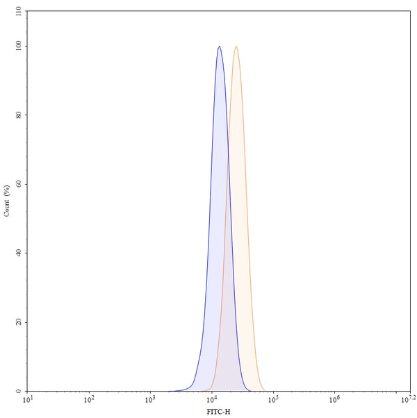 Flow-cytometry using FITC anti-human CD222 antibody. HepG-2 cells were fixed and permeabilized, then stained with an irrelevant antibody (Blue Histogram) or an FITC anti-human CD222 monoclonal antibody (Catalog: HY282117, Yellow Histogram) at a concentration of 5 µg/ml for 30 mins at RT. After washing, cells analysed on a NovoCyte Flow Cytometer.