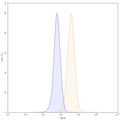 Flow-cytometry using PE anti-human CD222 antibody. HepG-2 cells were fixed and permeabilized, then stained with an irrelevant antibody (Blue Histogram) or an PE anti-human CD222 monoclonal antibody (Catalog: HY282127, Yellow Histogram) at a concentration of 5 µg/ml for 30 mins at RT. After washing, cells analysed on a NovoCyte Flow Cytometer.