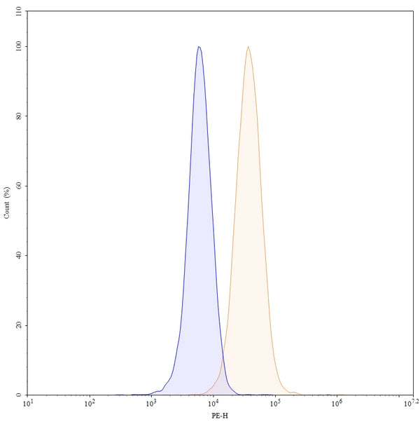 Flow-cytometry using PE anti-human CD222 antibody. HepG-2 cells were fixed and permeabilized, then stained with an irrelevant antibody (Blue Histogram) or an PE anti-human CD222 monoclonal antibody (Catalog: HY282127, Yellow Histogram) at a concentration of 5 µg/ml for 30 mins at RT. After washing, cells analysed on a NovoCyte Flow Cytometer.