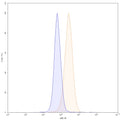 Flow-cytometry using APC anti-human CD222 antibody. HepG-2 cells were fixed and permeabilized, then stained with an irrelevant antibody (Blue Histogram) or an APC anti-human CD222 monoclonal antibody (Catalog: HY282137, Yellow Histogram) at a concentration of 5 µg/ml for 30 mins at RT. After washing, cells analysed on a NovoCyte Flow Cytometer.