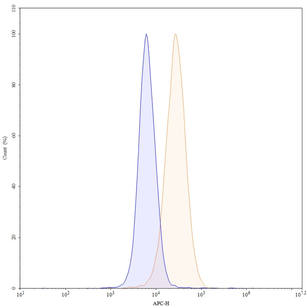 Flow-cytometry using APC anti-human CD222 antibody. HepG-2 cells were fixed and permeabilized, then stained with an irrelevant antibody (Blue Histogram) or an APC anti-human CD222 monoclonal antibody (Catalog: HY282137, Yellow Histogram) at a concentration of 5 µg/ml for 30 mins at RT. After washing, cells analysed on a NovoCyte Flow Cytometer.