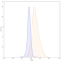 Flow-cytometry using PE anti-human CD54 antibody. RPMI-8226 cells were stained with an irrelevant antibody (Blue Histogram) or an PE anti-human CD54 monoclonal antibody (Catalog: HY321127, Yellow Histogram) at a concentration of 5 µg/ml for 30 mins at RT. After washing, and cells analysed on a NovoCyte Flow Cytometer.