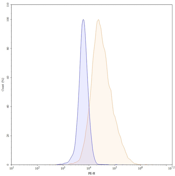 Flow-cytometry using PE anti-human CD54 antibody. RPMI-8226 cells were stained with an irrelevant antibody (Blue Histogram) or an PE anti-human CD54 monoclonal antibody (Catalog: HY321127, Yellow Histogram) at a concentration of 5 µg/ml for 30 mins at RT. After washing, and cells analysed on a NovoCyte Flow Cytometer.