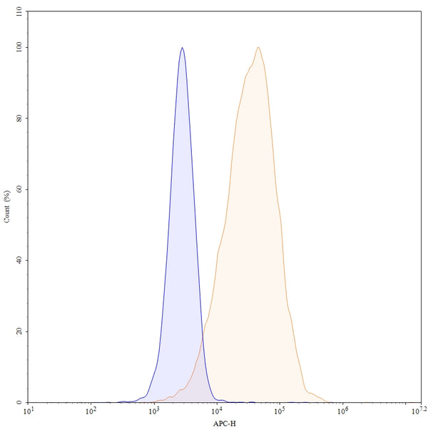 Flow-cytometry using APC anti-human CD54 antibody. RPMI-8226 cells were stained with an irrelevant antibody (Blue Histogram) or an APC anti-human CD54 monoclonal antibody (Catalog: HY321137, Yellow Histogram) at a concentration of 5 µg/ml for 30 mins at RT. After washing, cells analysed on a NovoCyte Flow Cytometer.