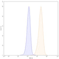 Flow-cytometry using FITC anti-human CD54 antibody. RPMI-8226 cells were stained with an irrelevant antibody (Blue Histogram) or an FITC anti-human CD54 monoclonal antibody (Catalog: HY321217, Yellow Histogram) at a concentration of 5 µg/ml for 30 mins at RT. After washing, cells analysed on a NovoCyte Flow Cytometer.