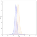Flow-cytometry using PE anti-human CD54 antibody. RPMI-8226 cells were stained with an irrelevant antibody (Blue Histogram) or an PE anti-human CD54 monoclonal antibody (Catalog: HY321227, Yellow Histogram) at a concentration of 5 µg/ml for 30 mins at RT. After washing, and cells analysed on a NovoCyte Flow Cytometer.