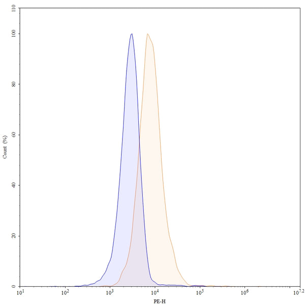 Flow-cytometry using PE anti-human CD54 antibody. RPMI-8226 cells were stained with an irrelevant antibody (Blue Histogram) or an PE anti-human CD54 monoclonal antibody (Catalog: HY321227, Yellow Histogram) at a concentration of 5 µg/ml for 30 mins at RT. After washing, and cells analysed on a NovoCyte Flow Cytometer.
