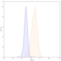Flow-cytometry using APC anti-human CD54 antibody. RPMI-8226 cells were stained with an irrelevant antibody (Blue Histogram) or an APC anti-human CD54 monoclonal antibody (Catalog: HY321237, Yellow Histogram) at a concentration of 5 µg/ml for 30 mins at RT. After washing, cells analysed on a NovoCyte Flow Cytometer.