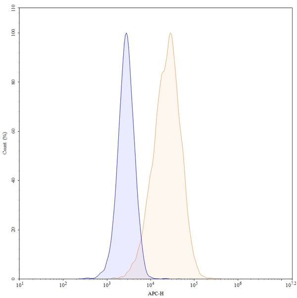 Flow-cytometry using APC anti-human CD54 antibody. RPMI-8226 cells were stained with an irrelevant antibody (Blue Histogram) or an APC anti-human CD54 monoclonal antibody (Catalog: HY321237, Yellow Histogram) at a concentration of 5 µg/ml for 30 mins at RT. After washing, cells analysed on a NovoCyte Flow Cytometer.