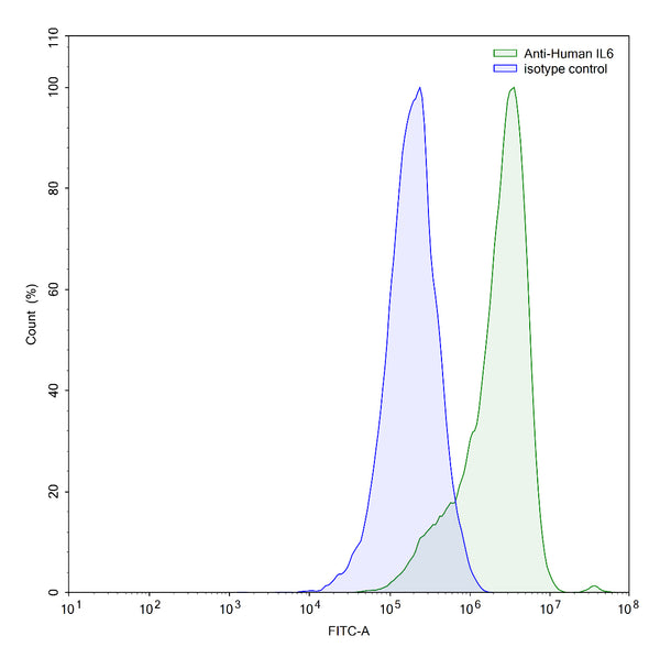 SEC-HPLC detection for InVivoMAb Anti-Human IL6 (ABV0244).