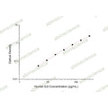 Human IL6 ELISA Kit – Figure 1 of 2