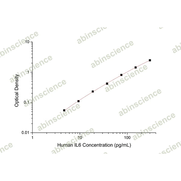 Human IL6 ELISA Kit – Figure 1 of 2