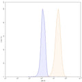Flow-cytometry using APC anti-human CD107a antibody. Hela cells were fixed and permeabilized, then stained with an irrelevant antibody (Blue Histogram) or an APC anti-human CD107a monoclonal antibody (Catalog: HY332137, Yellow Histogram) at a concentration of 5 µg/ml for 30 mins at RT. After washing, cells analysed on a NovoCyte Flow Cytometer.