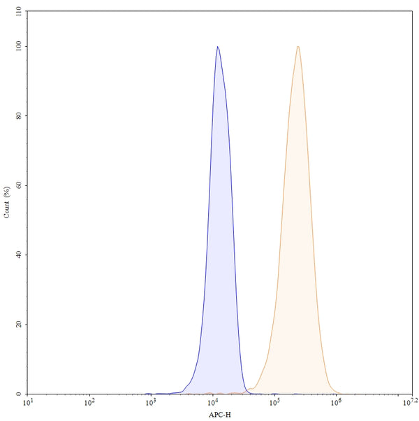 Flow-cytometry using APC anti-human CD107a antibody. Hela cells were fixed and permeabilized, then stained with an irrelevant antibody (Blue Histogram) or an APC anti-human CD107a monoclonal antibody (Catalog: HY332137, Yellow Histogram) at a concentration of 5 µg/ml for 30 mins at RT. After washing, cells analysed on a NovoCyte Flow Cytometer.