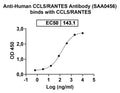Western blot analysis was performed using anti-CCL5/RANTES  monoclonal antibody at 1ug/mL on various samples.
Lane 1: recombinant human CCL5/RANTES  (Catalog No: HY346012)
Lane 2: negative control