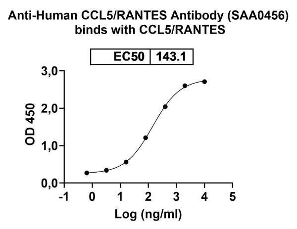Western blot analysis was performed using anti-CCL5/RANTES  monoclonal antibody at 1ug/mL on various samples.
Lane 1: recombinant human CCL5/RANTES  (Catalog No: HY346012)
Lane 2: negative control