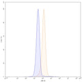Flow-cytometry using APC anti-human CD221 antibody. Hela cells were stained with an irrelevant antibody (Blue Histogram) or an APC anti-human CD221 monoclonal antibody (Catalog: HY353137, Yellow Histogram) at a concentration of 5 µg/ml for 30 mins at RT. After washing, and cells analysed on a NovoCyte Flow Cytometer.