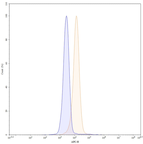 Flow-cytometry using APC anti-human CD221 antibody. Hela cells were stained with an irrelevant antibody (Blue Histogram) or an APC anti-human CD221 monoclonal antibody (Catalog: HY353137, Yellow Histogram) at a concentration of 5 µg/ml for 30 mins at RT. After washing, and cells analysed on a NovoCyte Flow Cytometer.