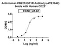 Anti-Human CD221/IGF1R Reference Antibody (AVE1642) – Figure 1 of 2