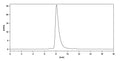 SEC-HPLC detection for Anti-Human CD41/ITGA2B & CD61/ITGB3 Antibody (7E3#).