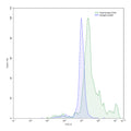 Flow-cytometry using anti-human CD41 antibody.Human peripheral blood monocytes were stained with an irrelevant antibody (Blue Histogram) or an anti-human CD41 antibody monoclonal antibody (Catalog # HY355207 ,Green Histogram) at a concentration of 5 µg/ml for 30 mins at RT. After washing, bound antibody was detected using a FITC conjugated goat anti-mouse antibody (Catalog # MF690414) and cells analysed on a NovoCyte Flow Cytometer.
