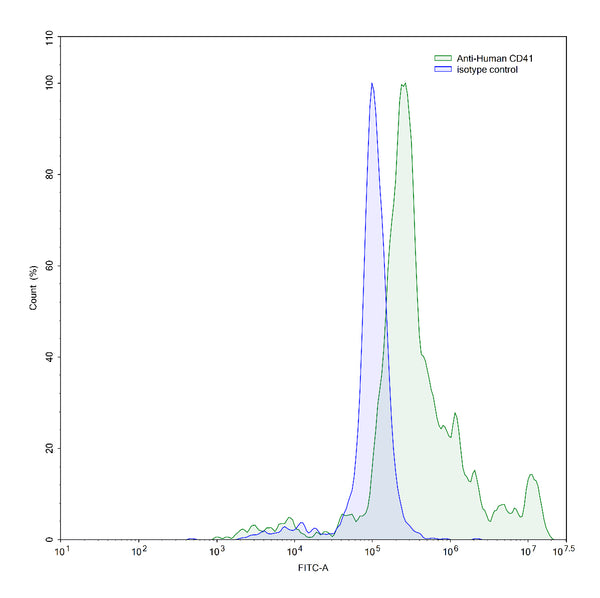 Flow-cytometry using anti-human CD41 antibody.Human peripheral blood monocytes were stained with an irrelevant antibody (Blue Histogram) or an anti-human CD41 antibody monoclonal antibody (Catalog # HY355207 ,Green Histogram) at a concentration of 5 µg/ml for 30 mins at RT. After washing, bound antibody was detected using a FITC conjugated goat anti-mouse antibody (Catalog # MF690414) and cells analysed on a NovoCyte Flow Cytometer.